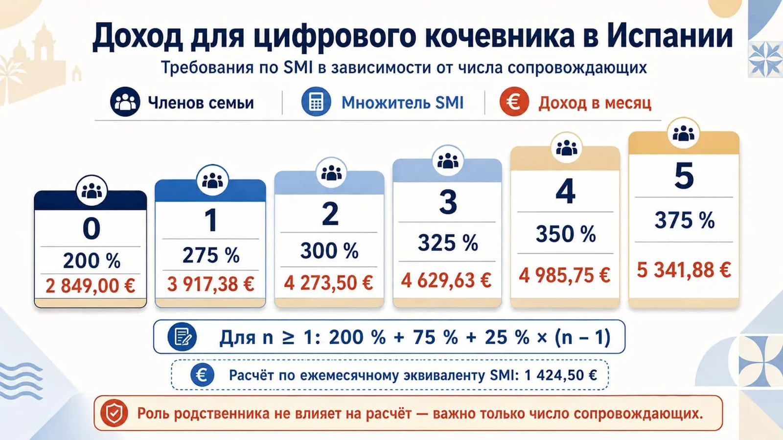 Рост множителя SMI по числу сопровождающих от 0 до 5 для визы цифрового кочевника Испании
