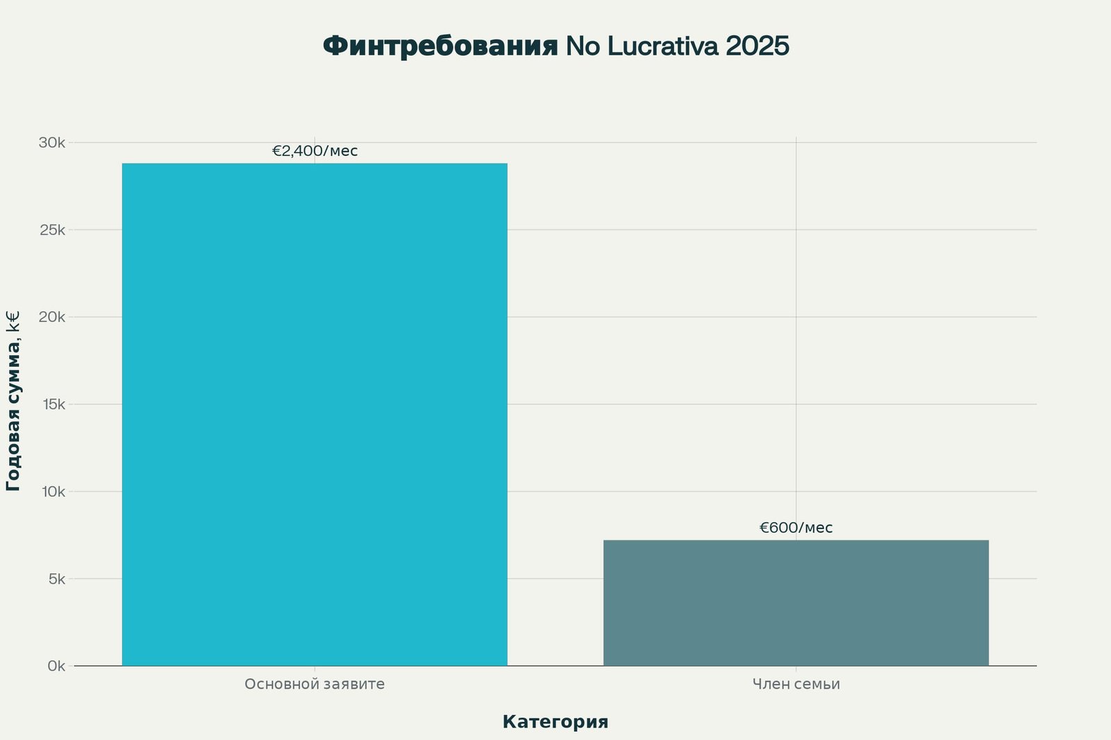 Сколько нужно денег для подачи на No Lucrativa