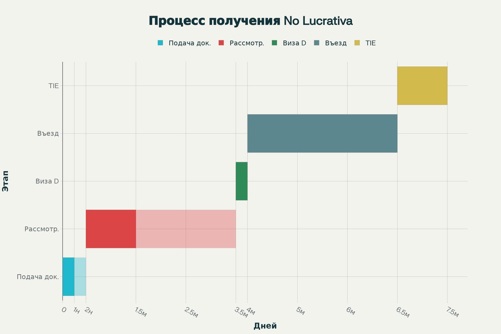Процесс получения ВНЖ No Lucrativa