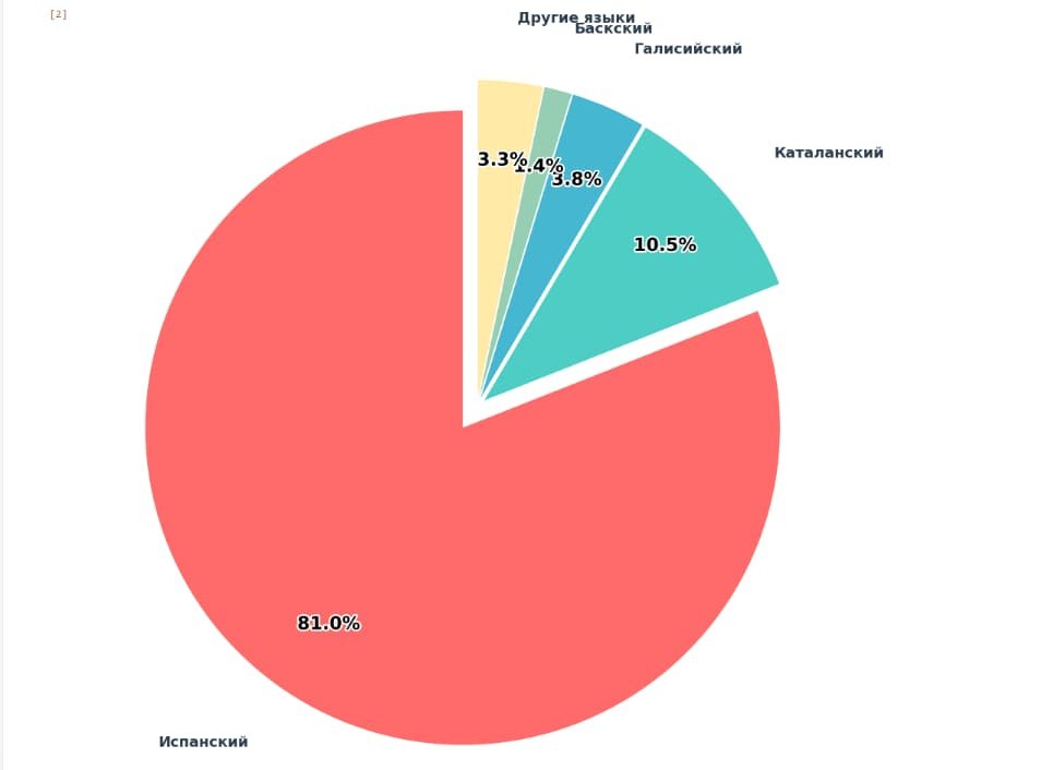 График распределения языков Испании