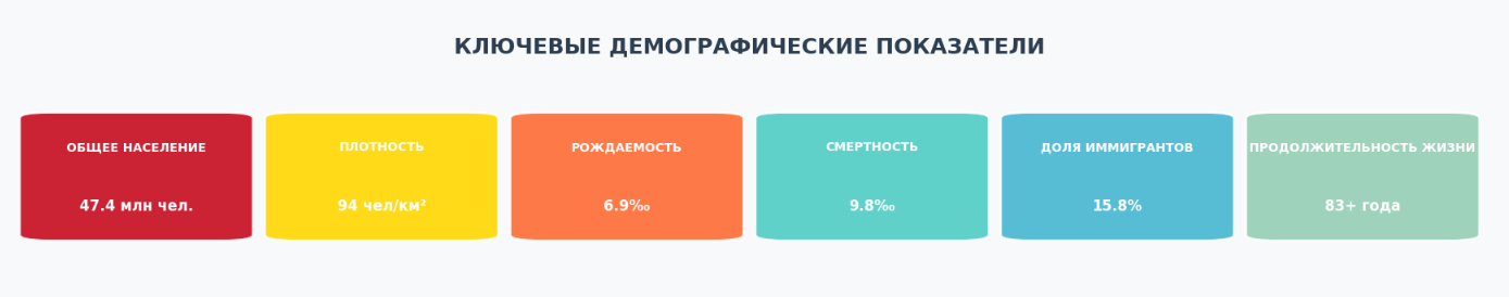 Ключевые демографические показатели