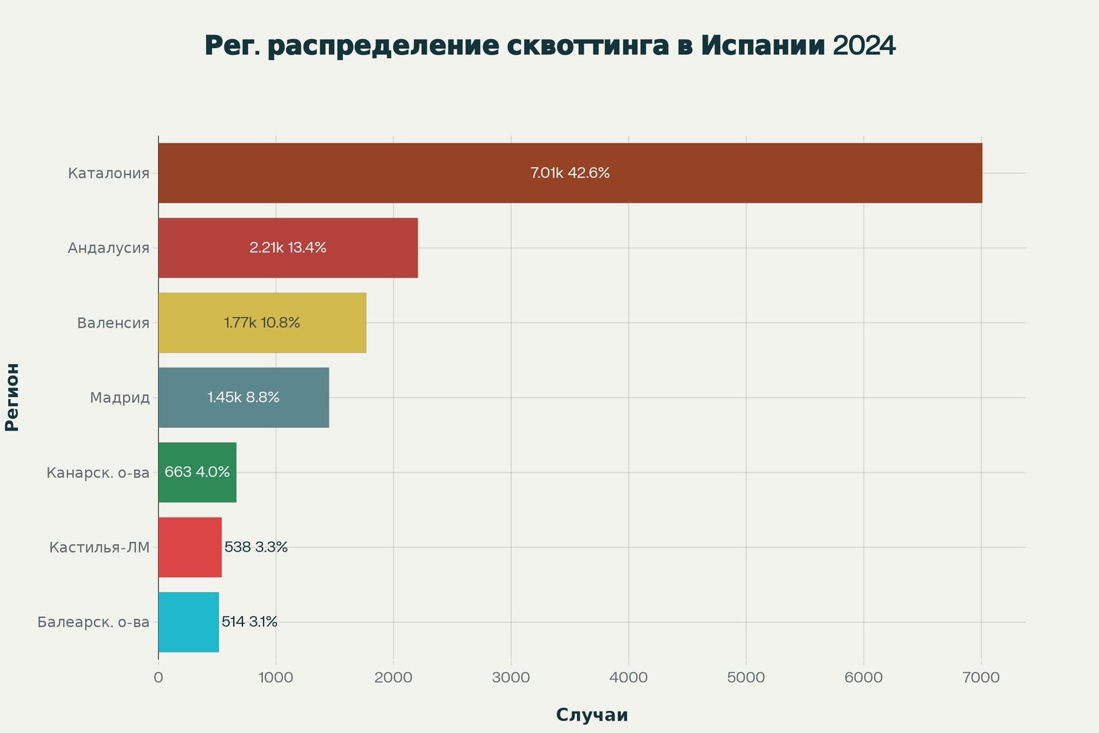Региональное распределение сквоттинга в Испании