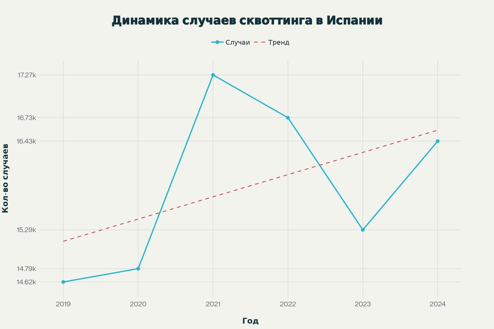 Динамика случаев сквоттинга в Испании