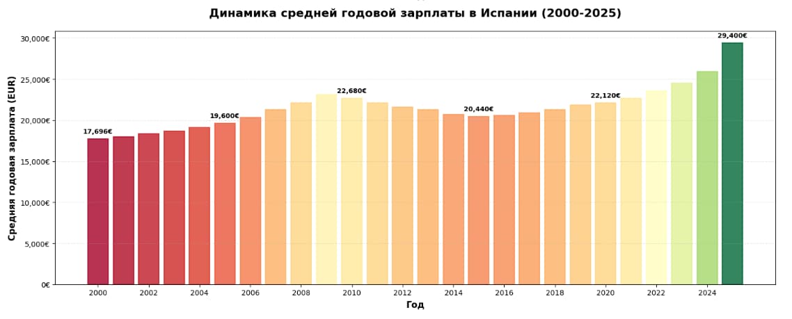 Динамика средней годовой зарплаты в Испании 2000 - 2025 годы
