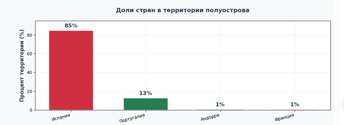 Распределение долей Пиренейского полуострова между странами