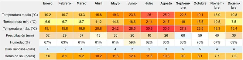 Таблица распределения температуры воздуха по месяцам в Валенсии