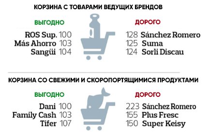 Анализ цен в сетях супермаркетов