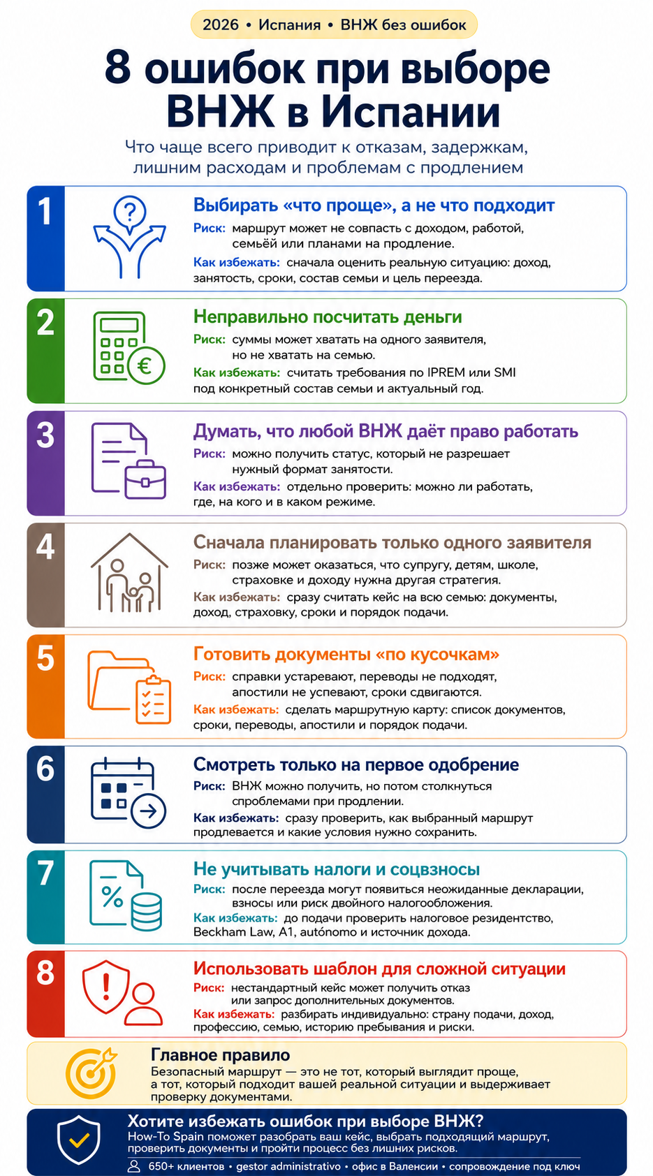 Инфографика: Ошибки при оформлении ВНЖ в Испании